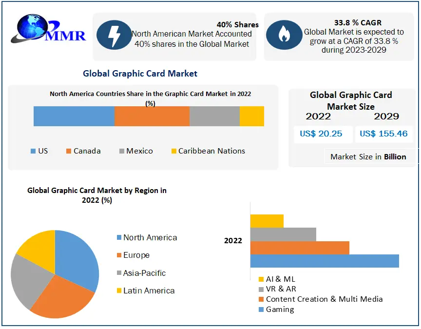Graphic Card Market: The Gaming Industry, Technological Advancements
