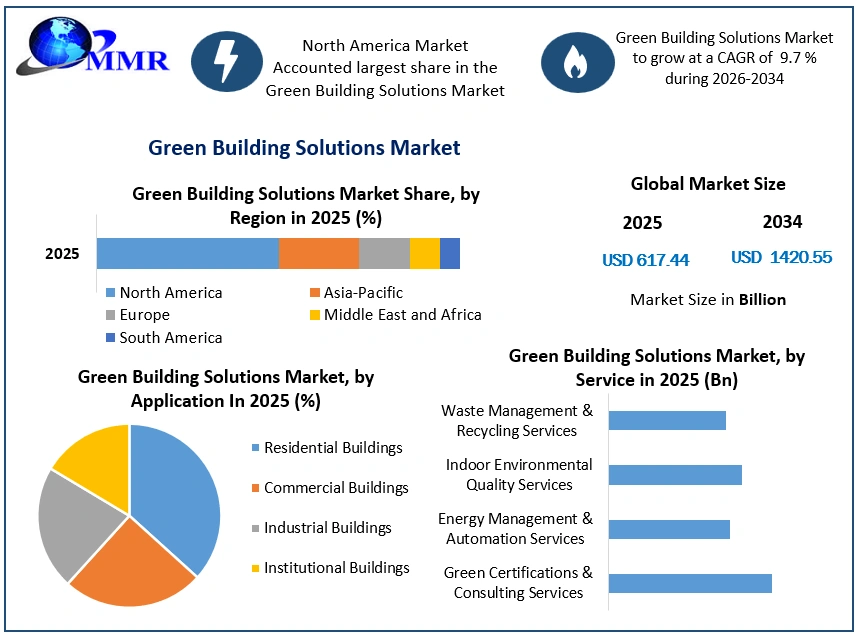 Green Building Solutions Market Growth