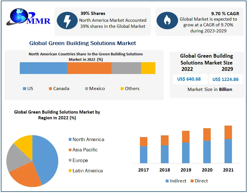 Green Building Solutions Market