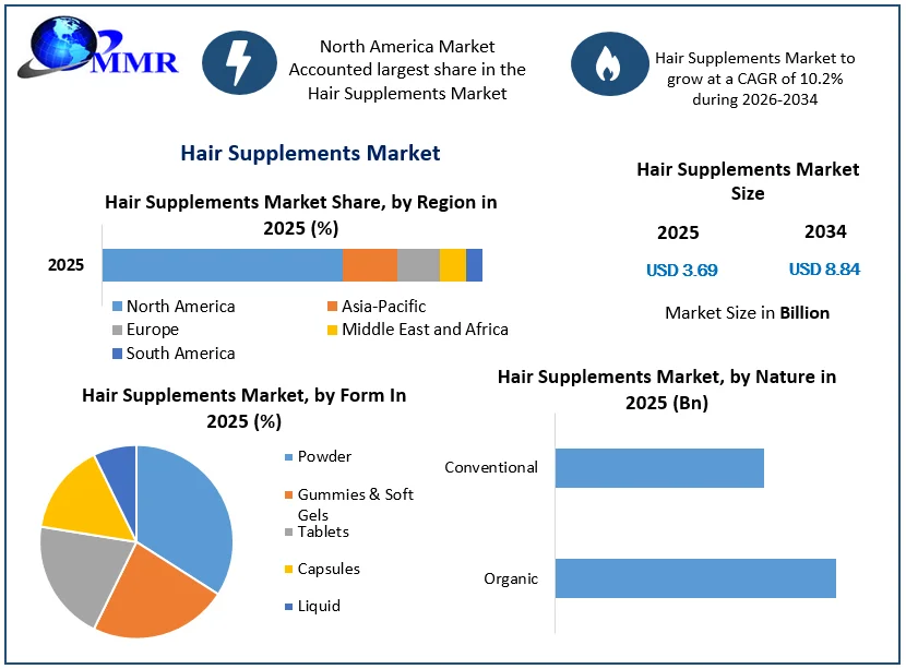 Hair Supplements Market Size