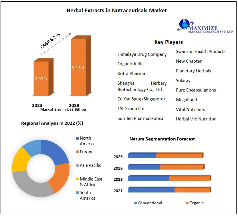 Herbal Extract in Nutraceuticals Market: Global Industry Analysis 2029