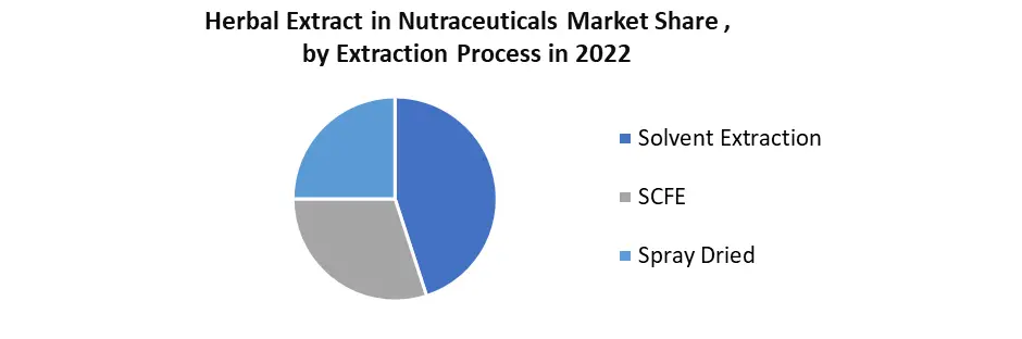 Herbal Extract in Nutraceuticals Market