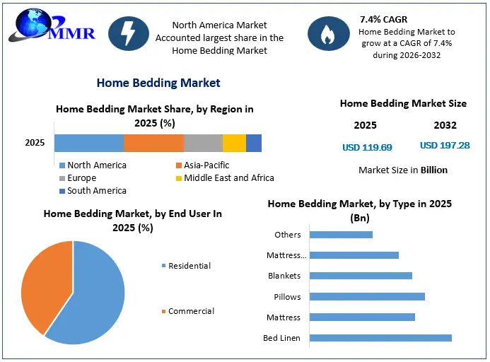 Home Bedding Market to Hit USD 197.28 Billion by 2032, Driven by Sleep Wellness Trends