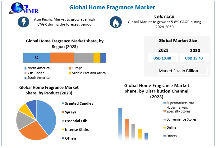 Home Fragrance Market
