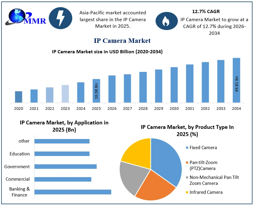IP Camera Market Growth