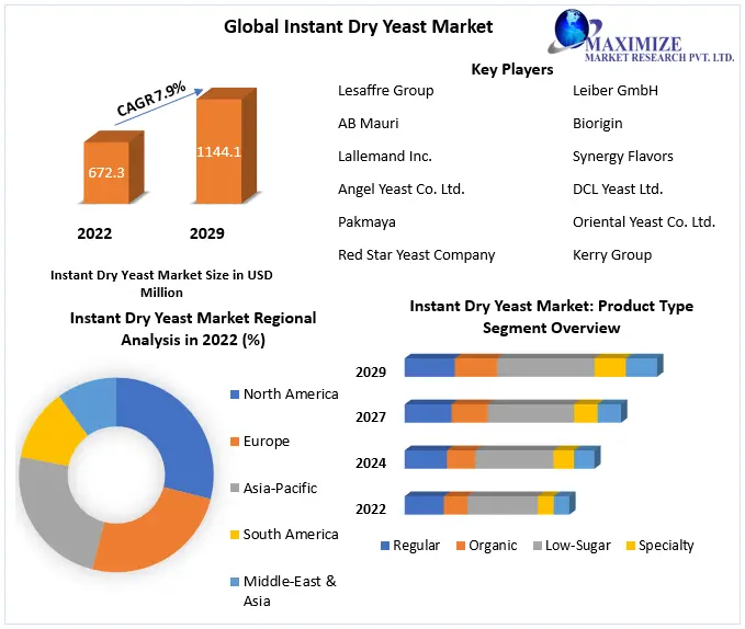 Instant Dry Yeast Market: Industry Analysis and Forecast (2023-2029)