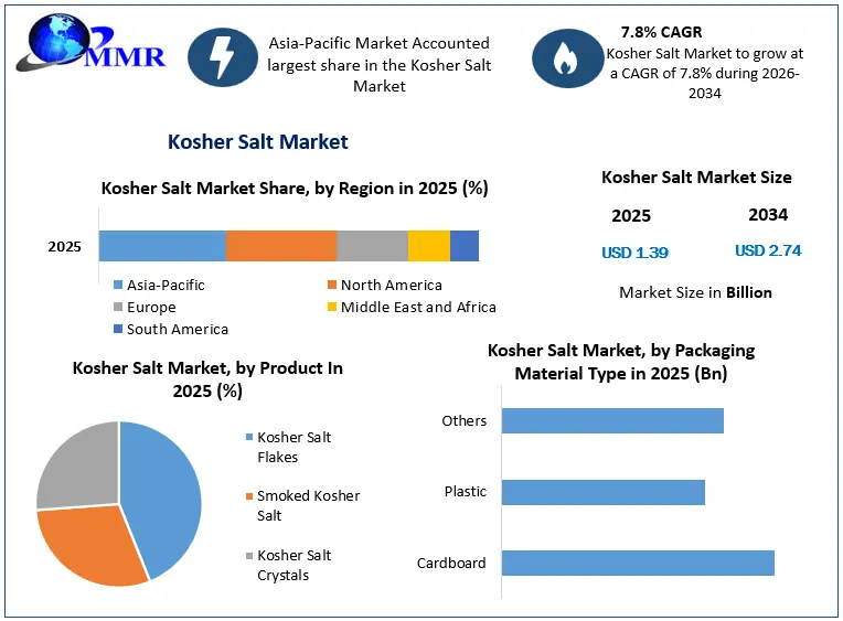 Kosher Salt Market Growth