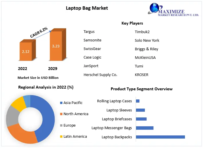 Laptop Bag Market Competitive Landscape and Forecast, 20232029