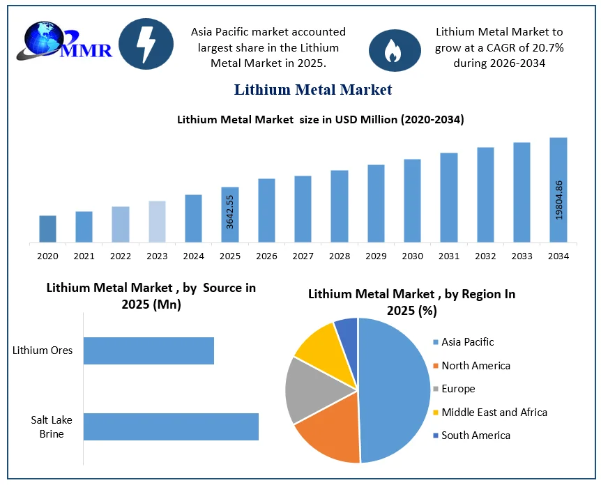 Lithium Metal Market Growth