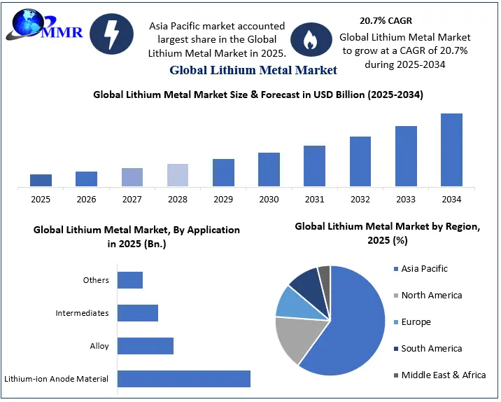 Lithium Metal Market Growth