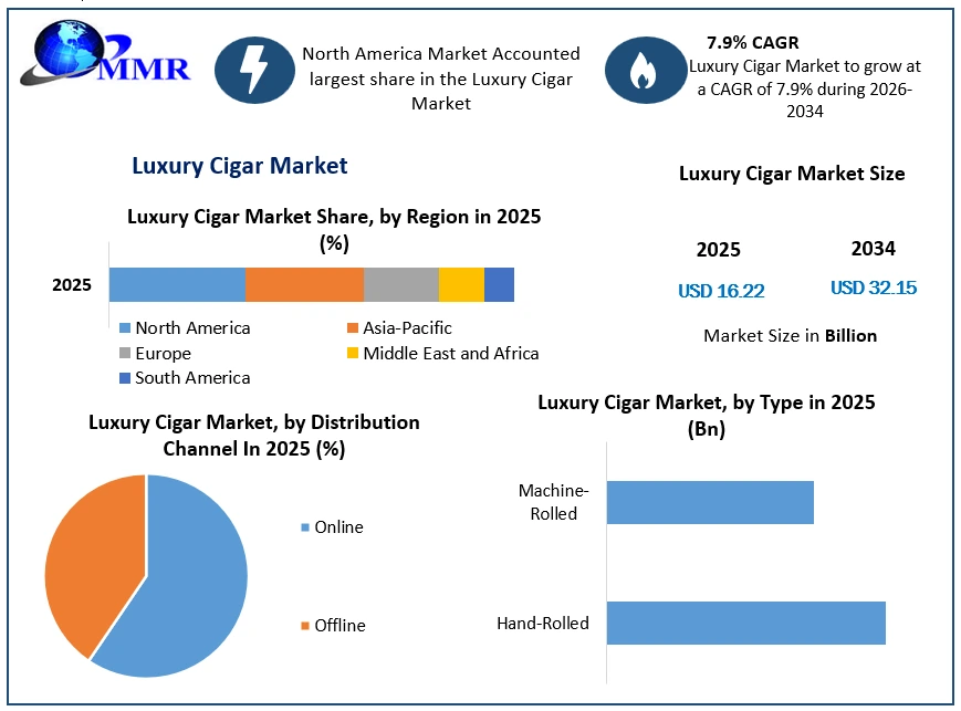 Luxury Cigar Market Growth