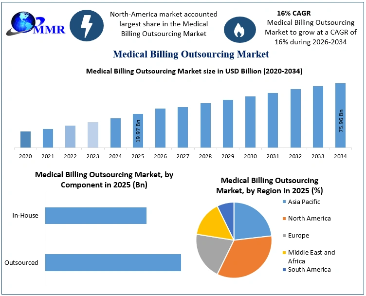 Medical Billing Outsourcing Market Growth