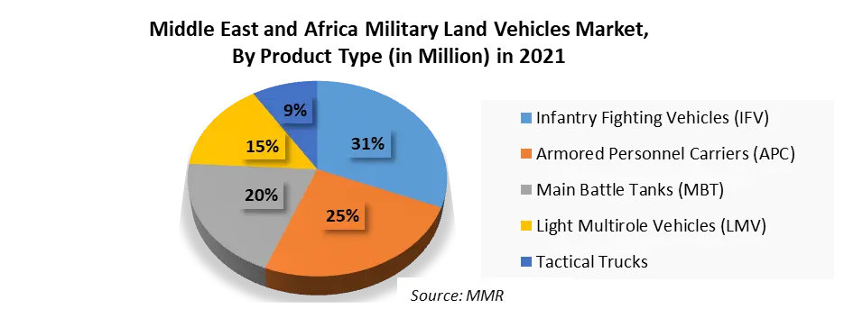 Middle East and Africa Military Land Vehicles Market
