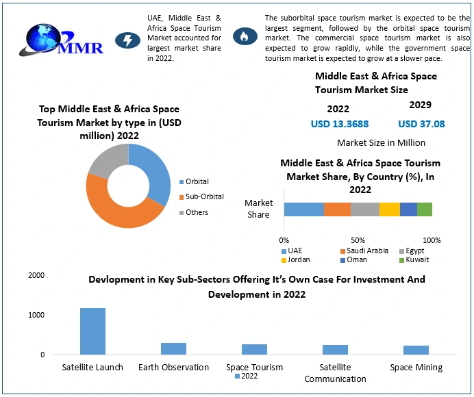 Middle East and Africa Space Tourism Market