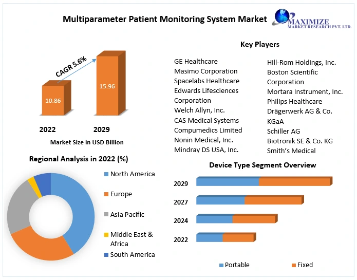 Multiparameter Patient Monitoring System Market