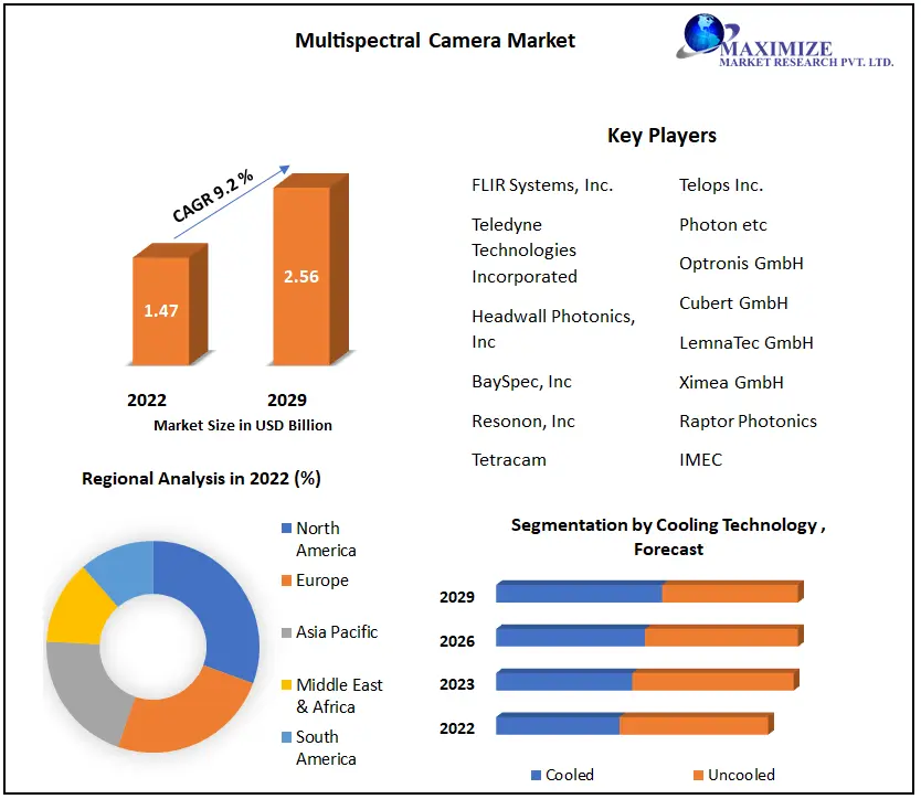 Multispectral Camera Market : Global Industry Analysis and Forecast