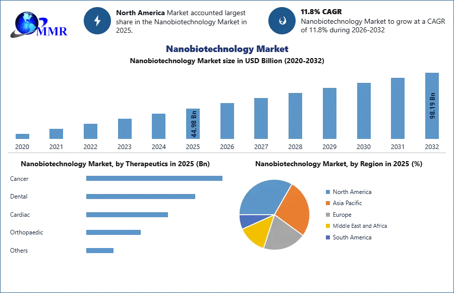 Nanobiotechnology Market