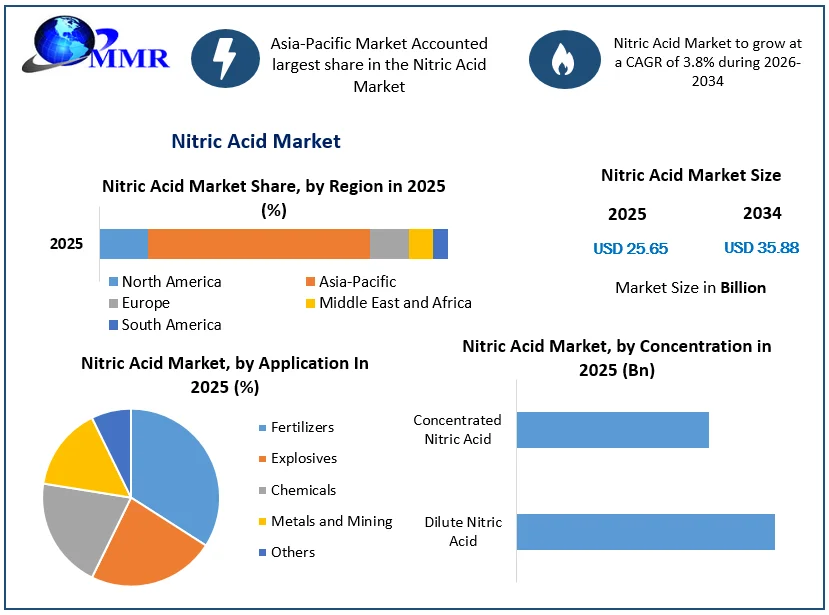 Nitric Acid Market Growth