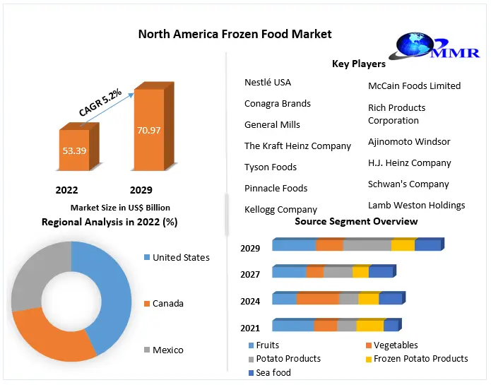 North America Frozen Food Market