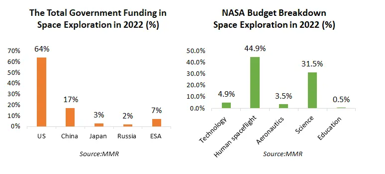 North America Space Tourism Market