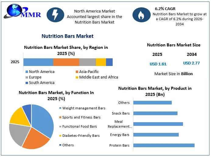 Nutrition Bars Market Snapshot