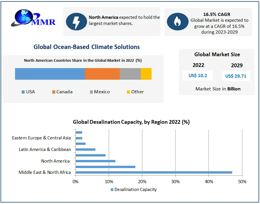 Ocean-Based Climate Solutions Market