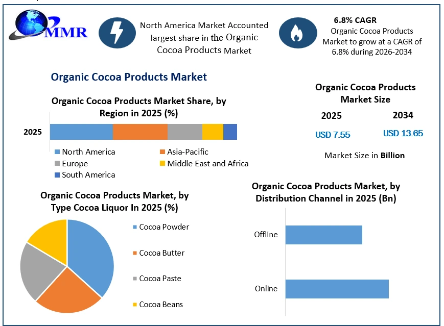 Organic Cocoa Products Market Growth