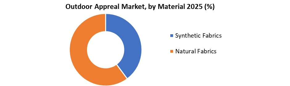 Outdoor Appreal Market by material