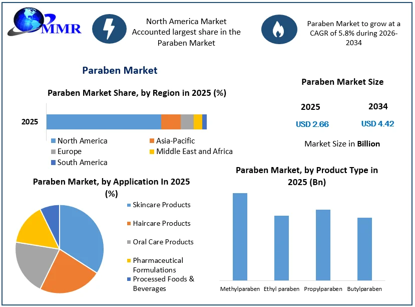 Paraben Market size