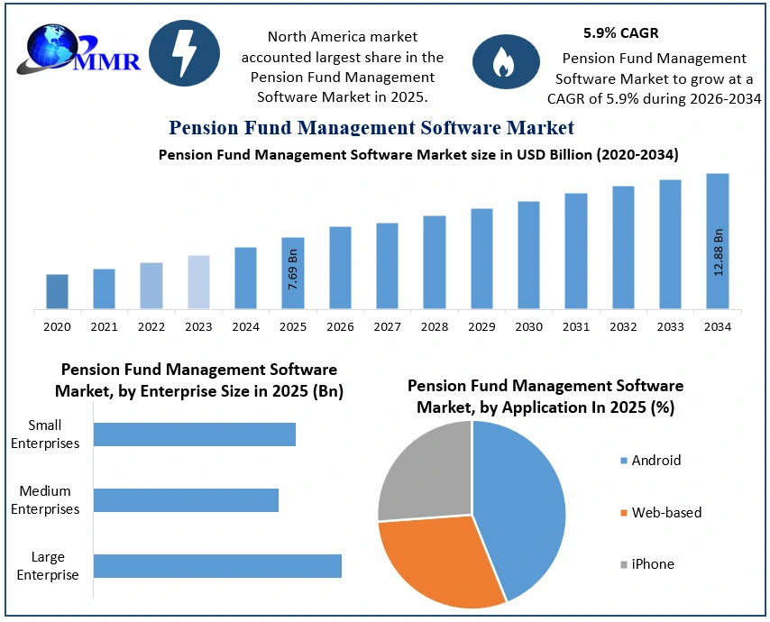 Pension Fund Management Software Market Growth