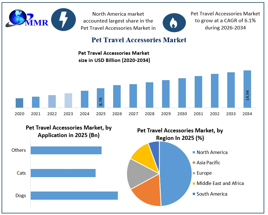 Pet Travel Accessories Market Growth