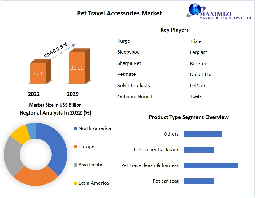 Pet Travel Accessories Market Global Industry Analysis and Forecast