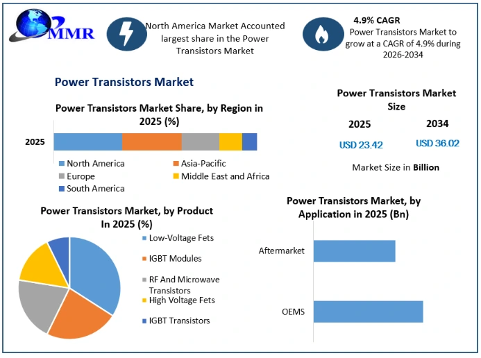 Power Transistors Market Growth