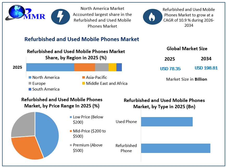 Refurbished and Used Mobile Phones Market Growth
