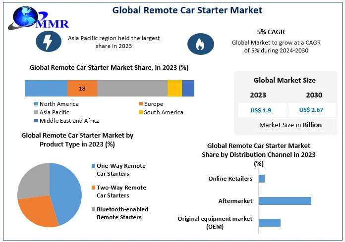 Remote Car Starter Market