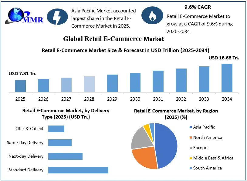 Retail E-Commerce Market Growth