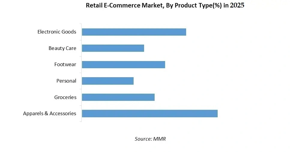 Retail E-Commerce Market Product
