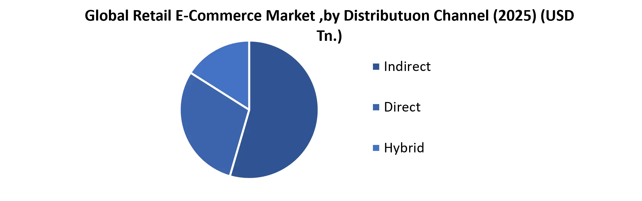 Retail E-Commerce Market ,by Distributuon Channel