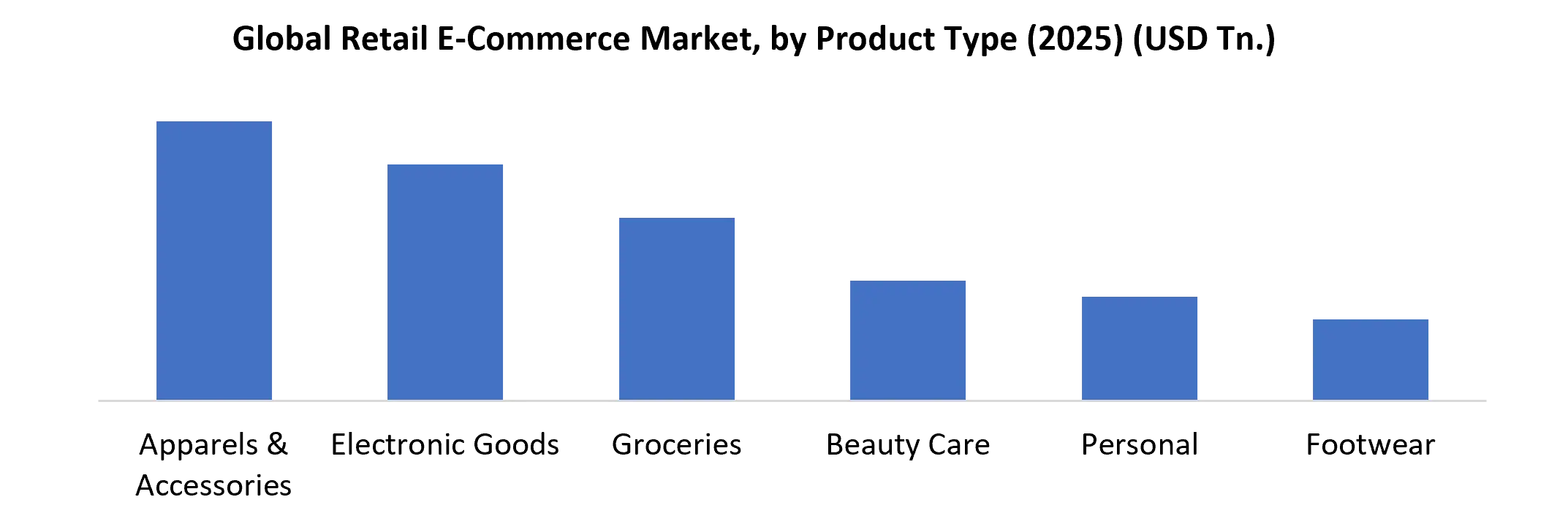 Retail E-Commerce Market, by Product Type
