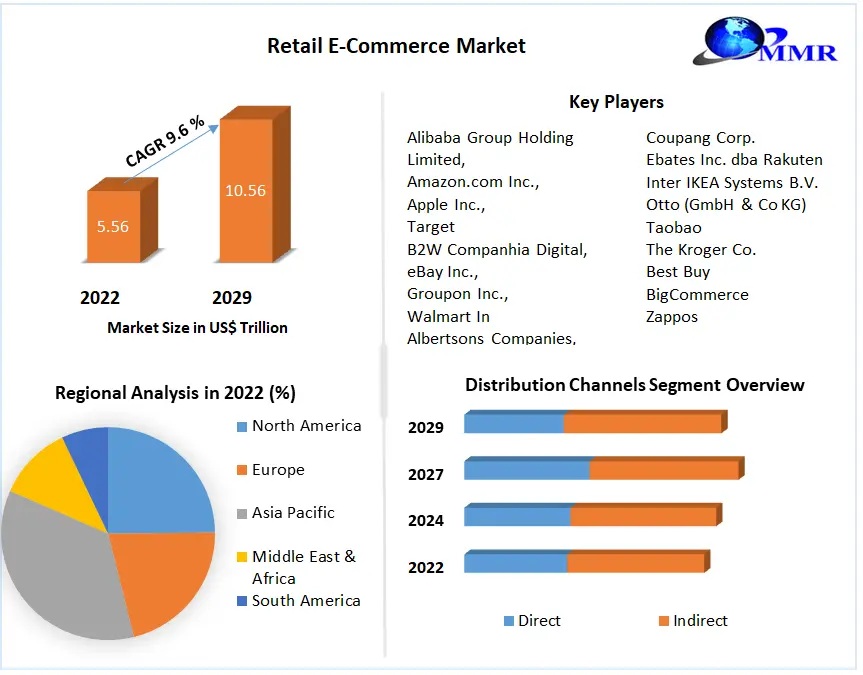 Retail E-Commerce Market