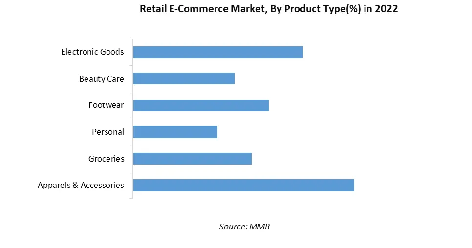 Retail E-Commerce Market