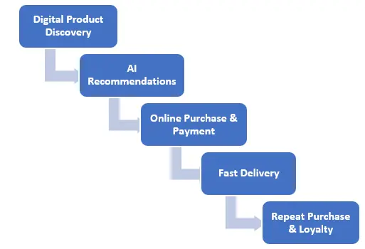 Retail E-Commerce Trend Flow Chart