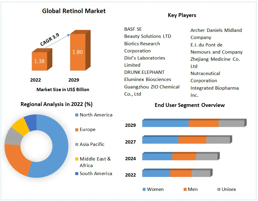 Retinol Market: Global Industry Analysis and Forecast (2023-2029)