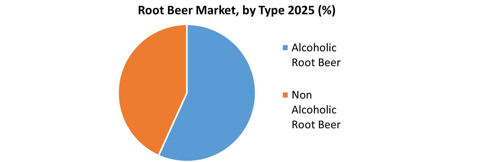 Root Beer market by Type