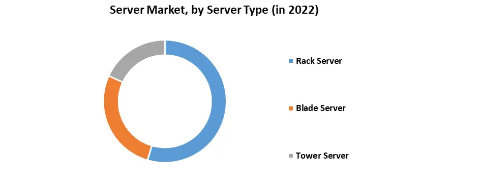 Server Market