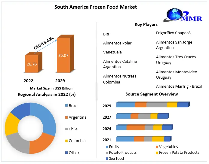 South America Frozen Food Market