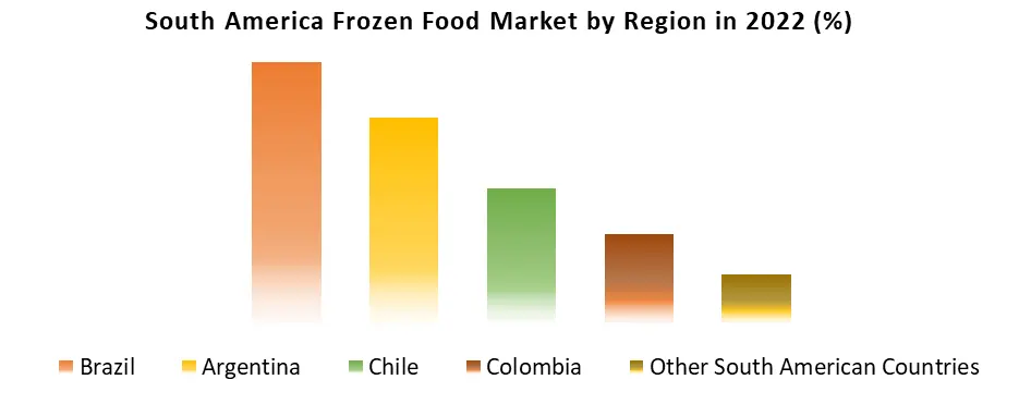 South America Frozen Food Market1