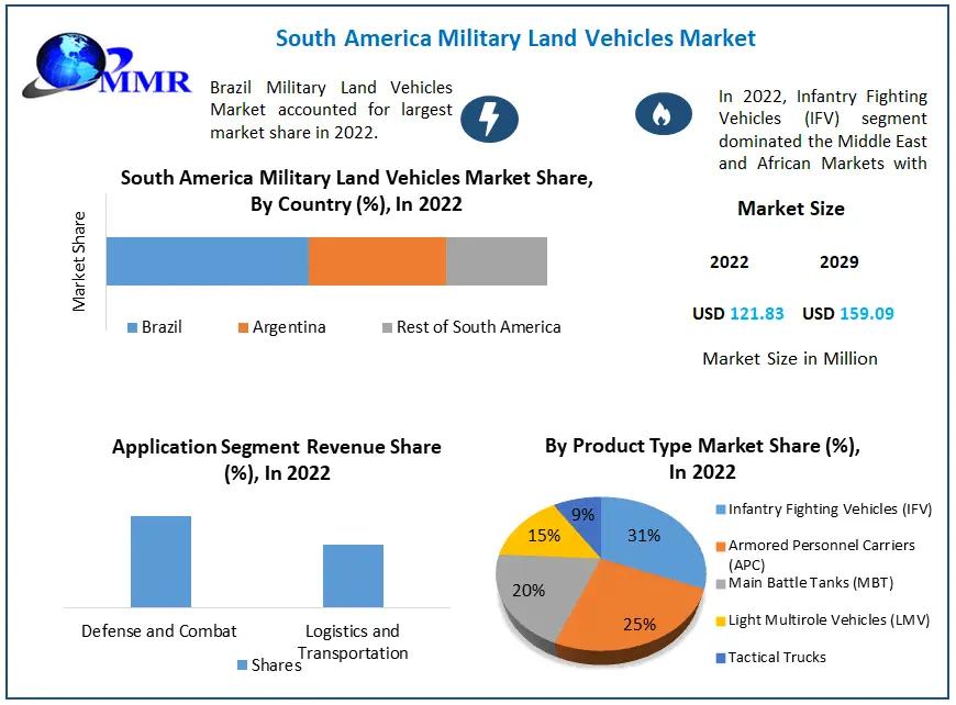 South America Military Land Vehicles Market