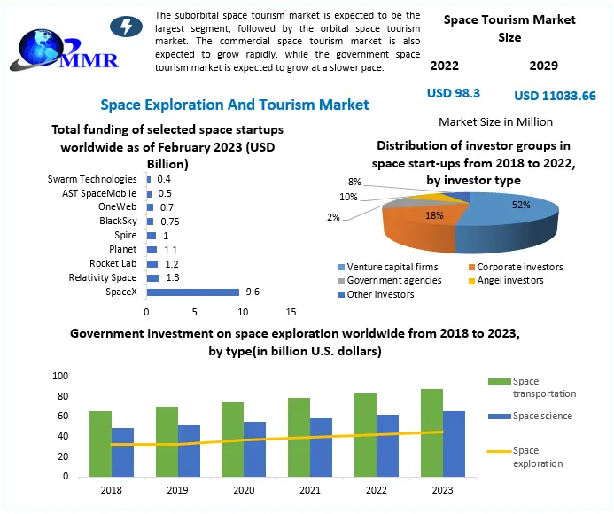 Space Exploration And Tourism Market