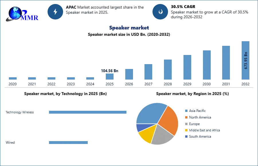 Speaker market Trend and Forecast